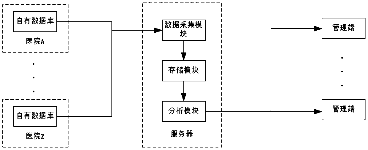 Hospital supervision system and method