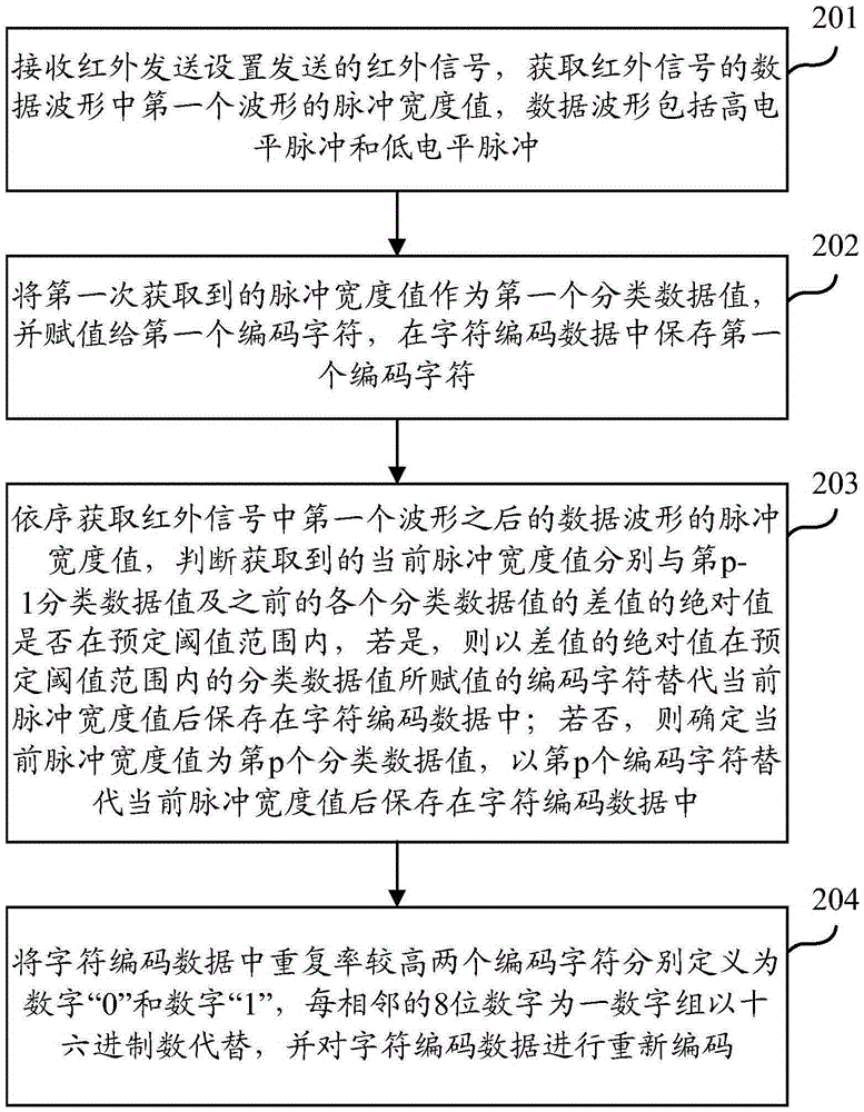 Infrared data processing method, processing device and decoding method