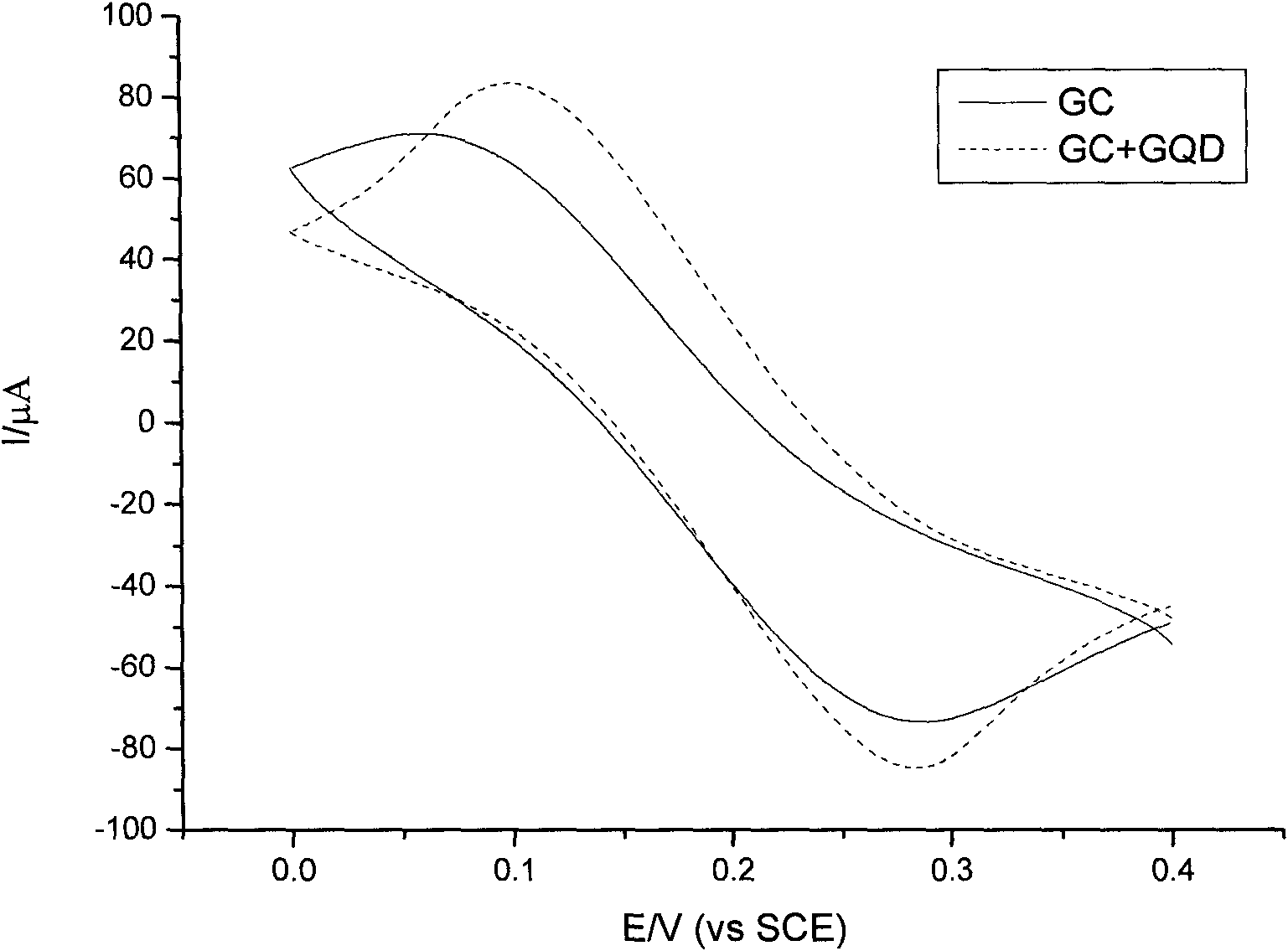Electrochemical biosensor modified by graphene quantum dot and preparation method thereof