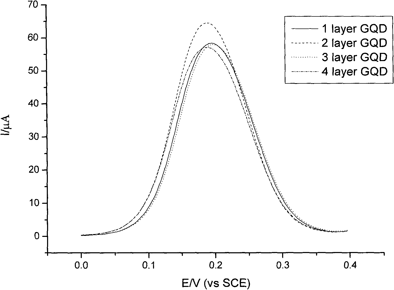 Electrochemical biosensor modified by graphene quantum dot and preparation method thereof