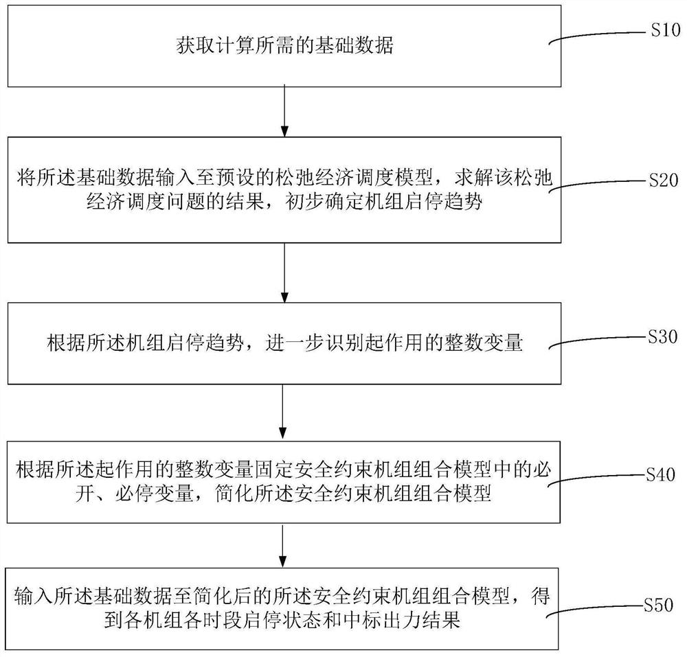 Effective integer variable identification method for spot market clearing model