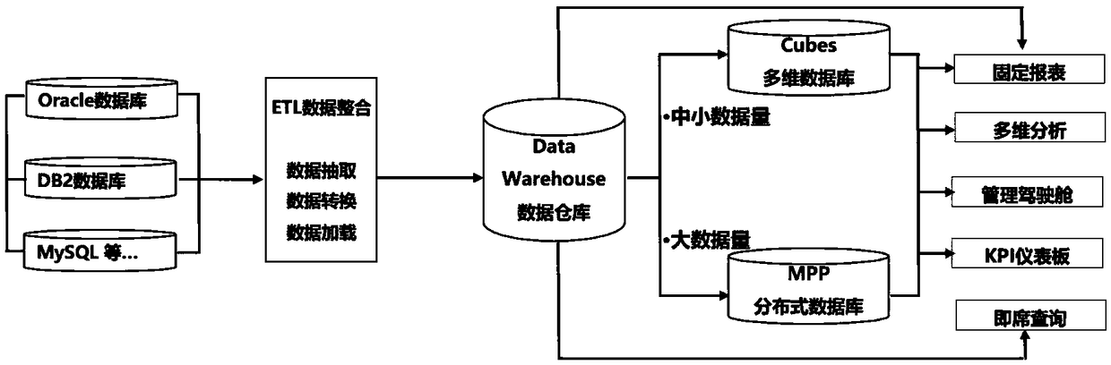 A BI system multi-source database cross-source cross-database fusion system and a fusion method