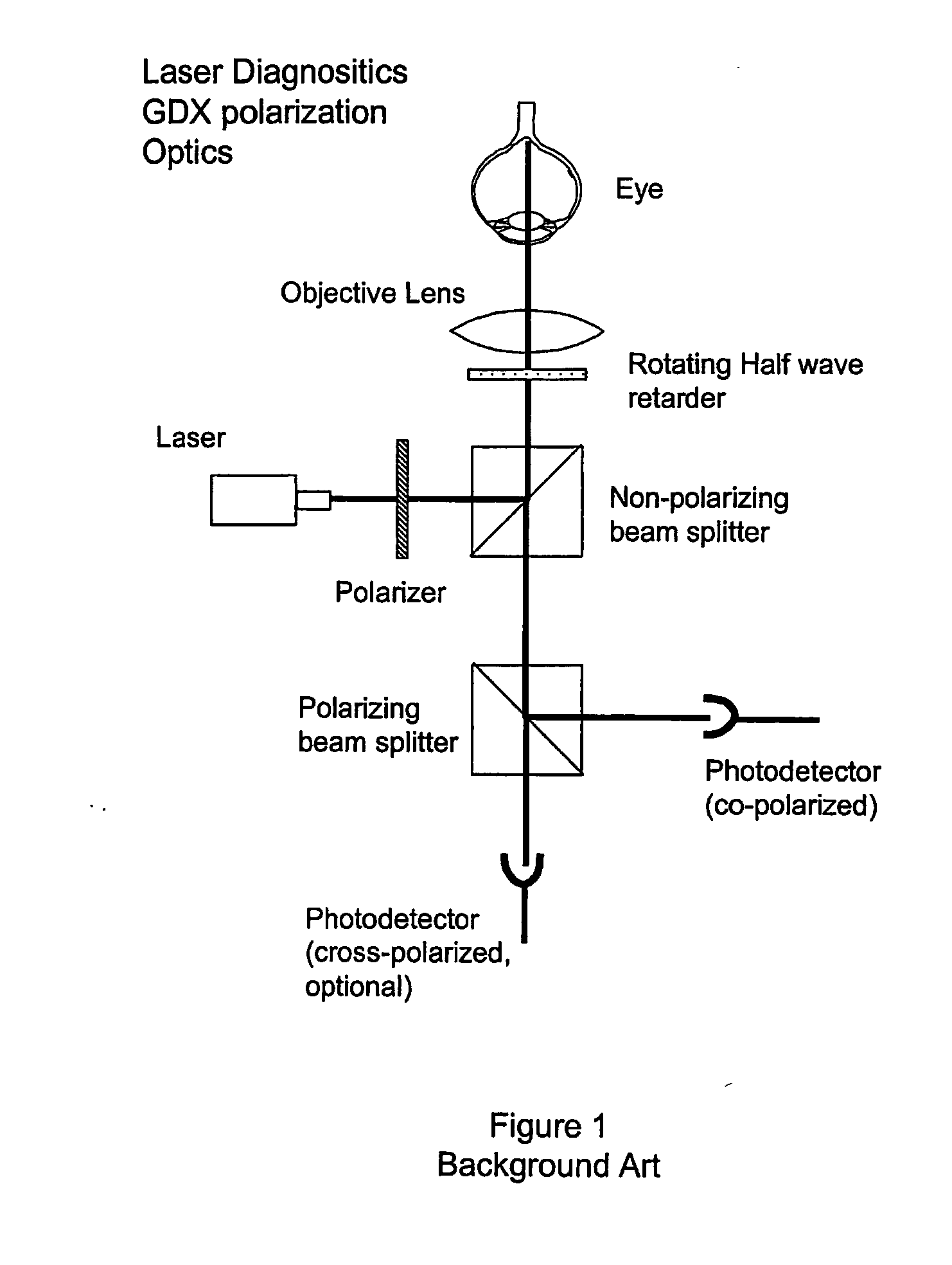 Advanced polarization imaging method, apparatus, and computer program product for retinal imaging, liquid crystal testing, active remote sensing, and other applications