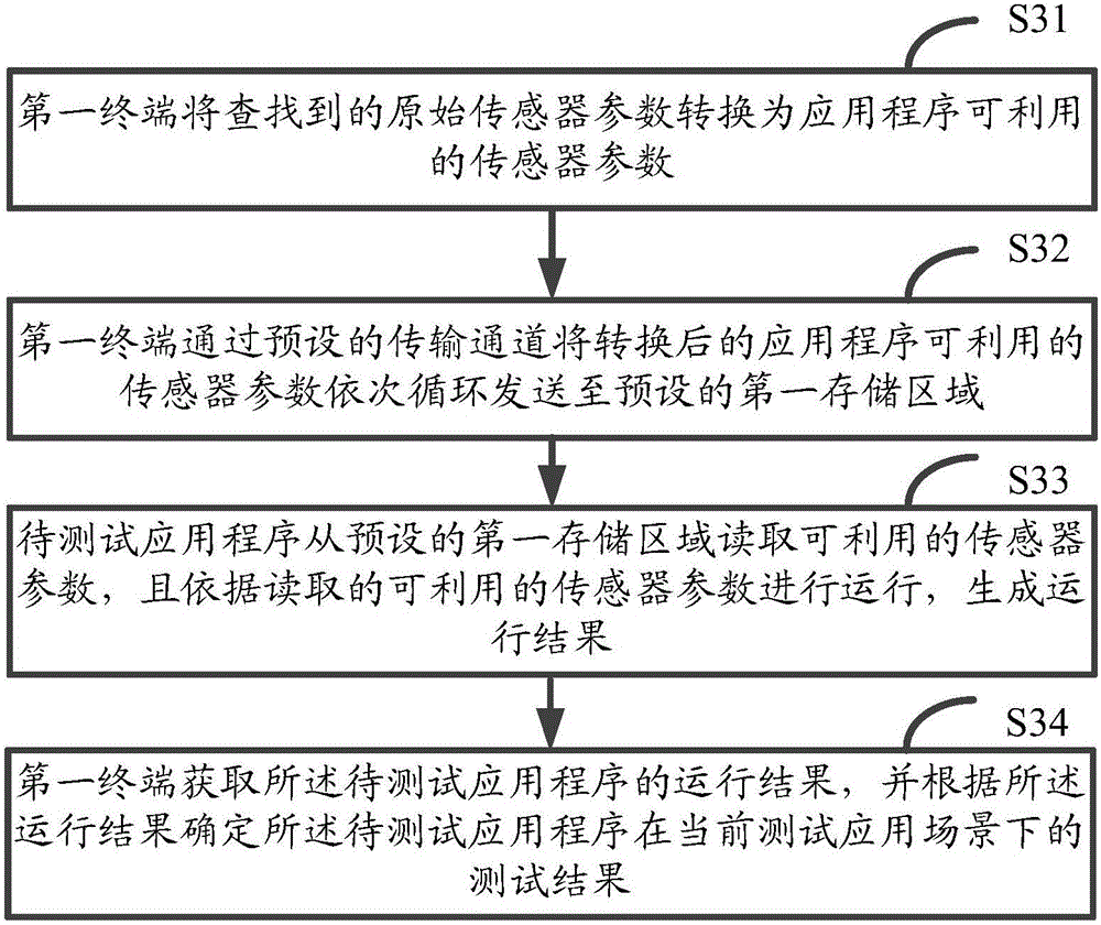 Method and device for testing application