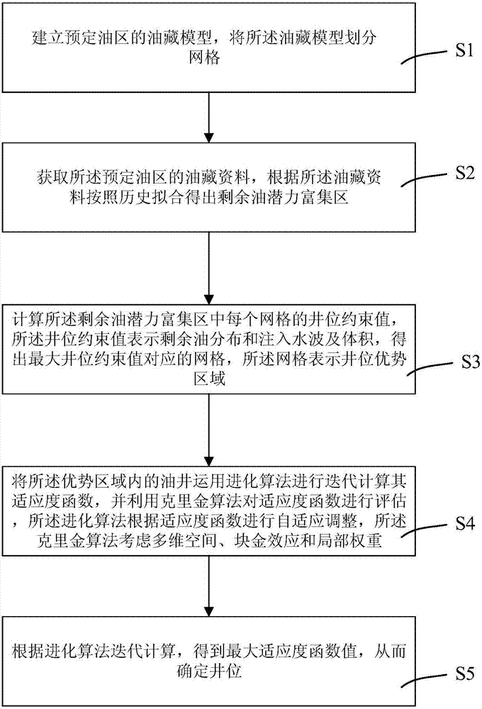 A Method for Determining Well Locations in High Water-cut Oilfields Based on Evolutionary Algorithm