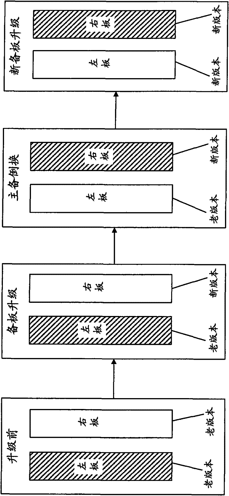 Smooth upgrading method and smooth upgrading system of communication equipment