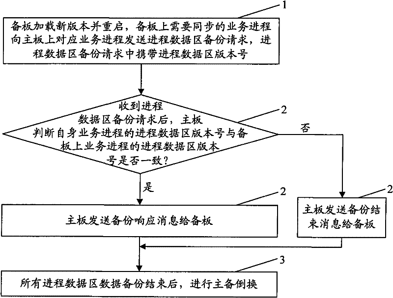 Smooth upgrading method and smooth upgrading system of communication equipment