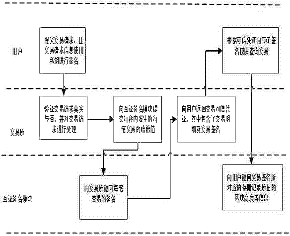 Credible digital asset transaction method