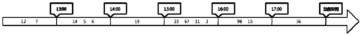 A processing method for querying time-series data increment times and decrement times