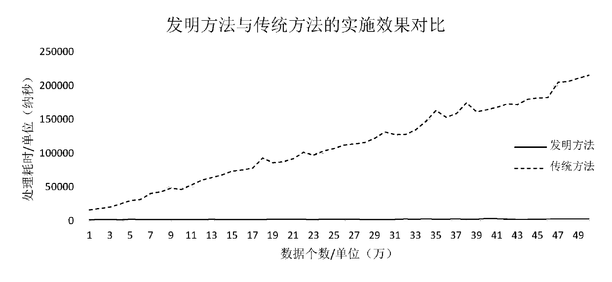 A processing method for querying time-series data increment times and decrement times