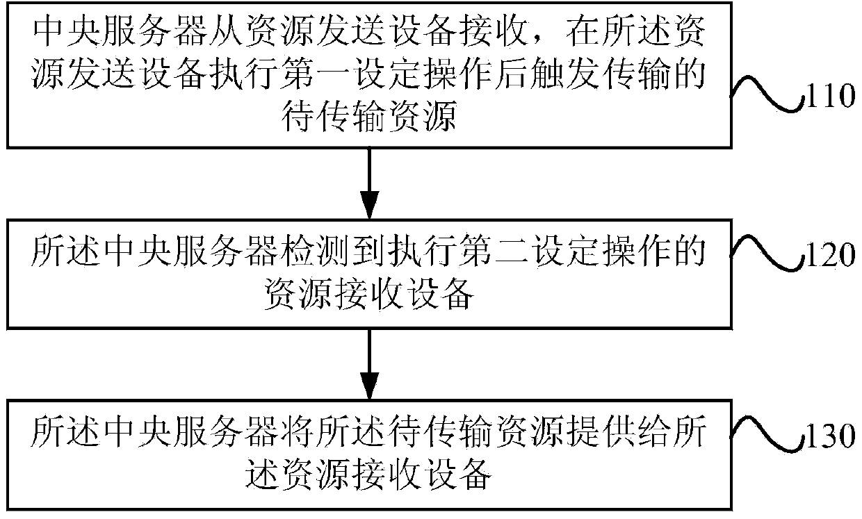 Resource transmission method and device of equipment room