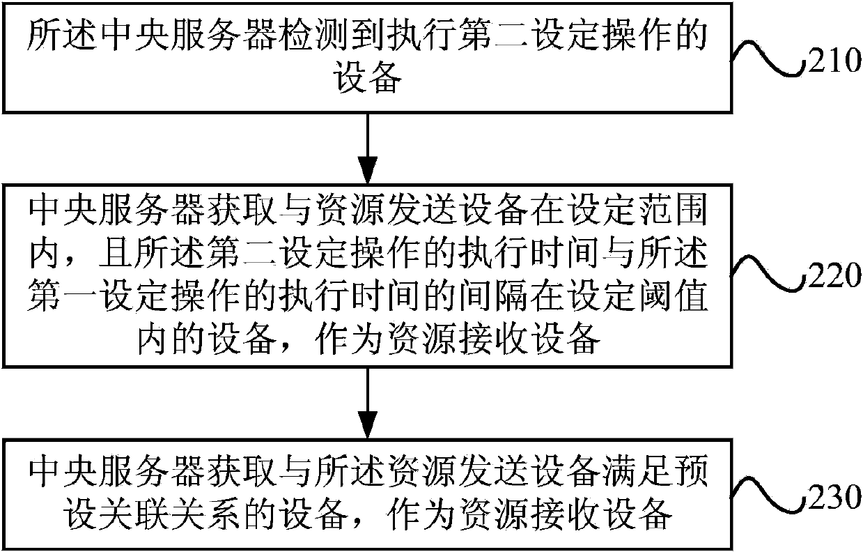 Resource transmission method and device of equipment room