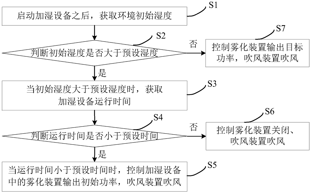 Humidity control method and device, humidification equipment and readable storage medium