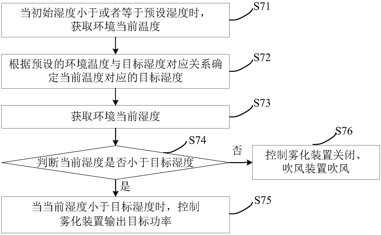 Humidity control method and device, humidification equipment and readable storage medium