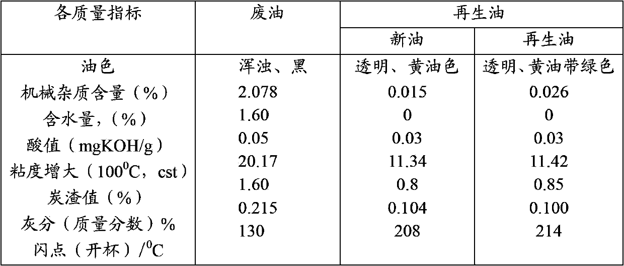 Method and device for recycling oil products of scrapped car