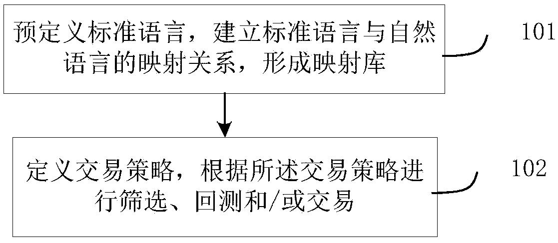 Natural language-based intelligent programming method and device and storage medium