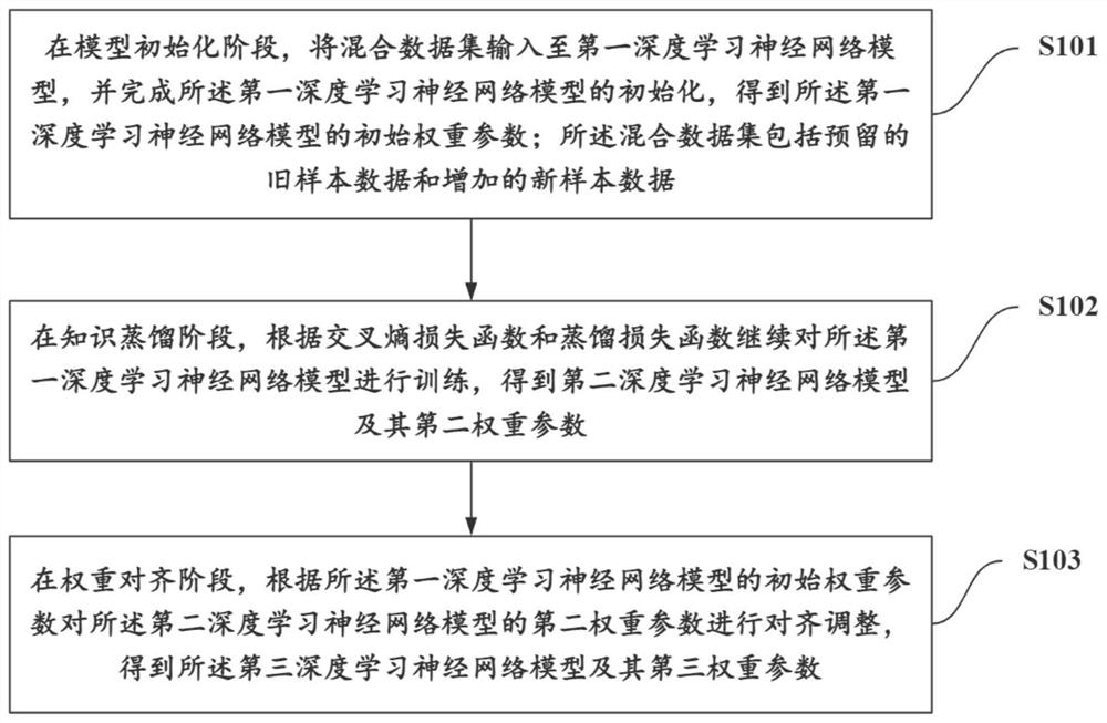 Incremental learning method and device applied to intelligent robot