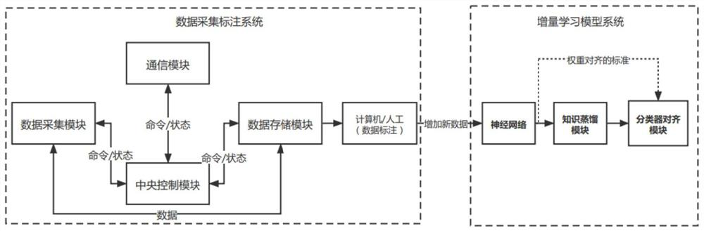 Incremental learning method and device applied to intelligent robot