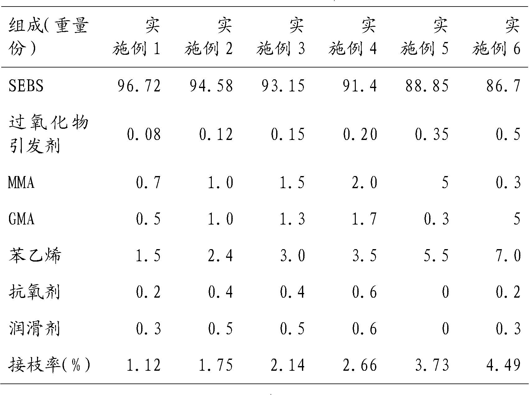 Multi-grafted phenylethylene-ethylene-butylene copolymer and preparation method thereof