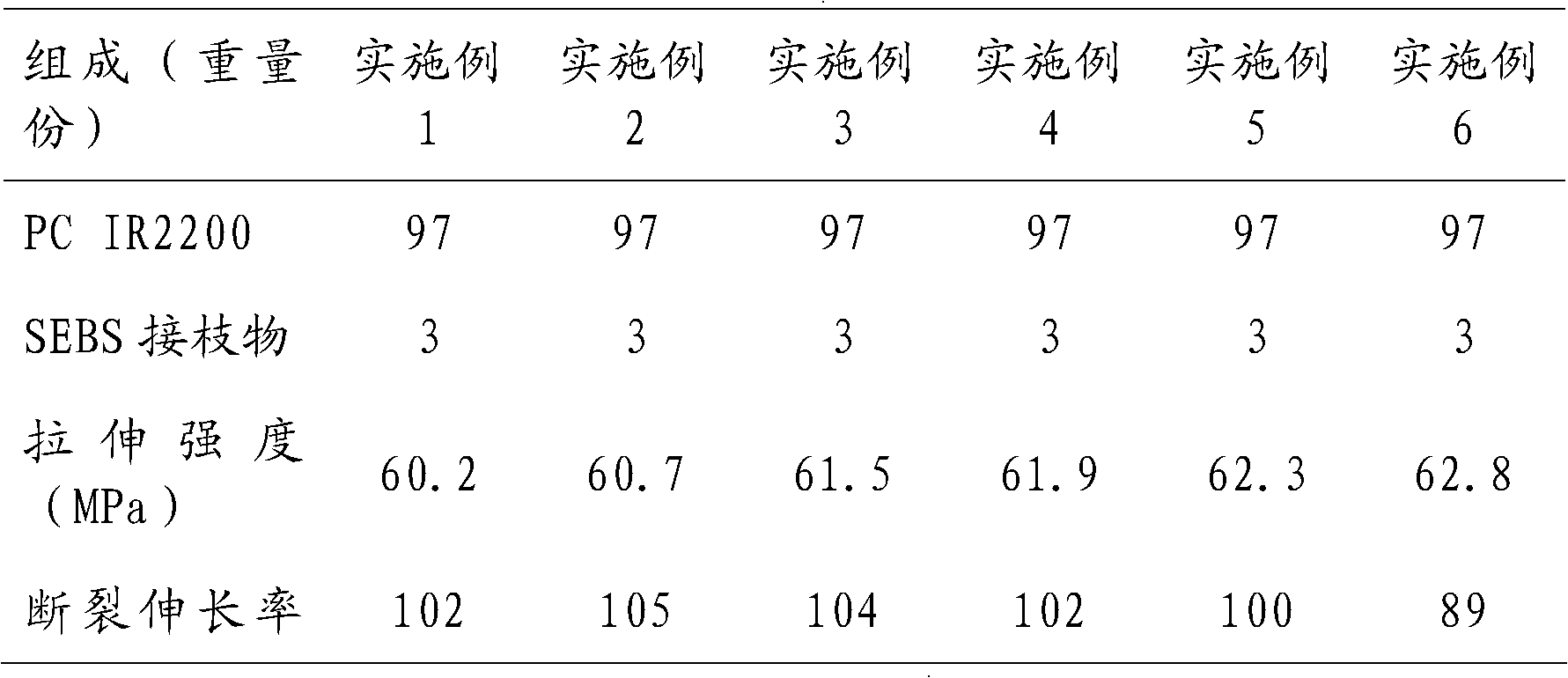 Multi-grafted phenylethylene-ethylene-butylene copolymer and preparation method thereof