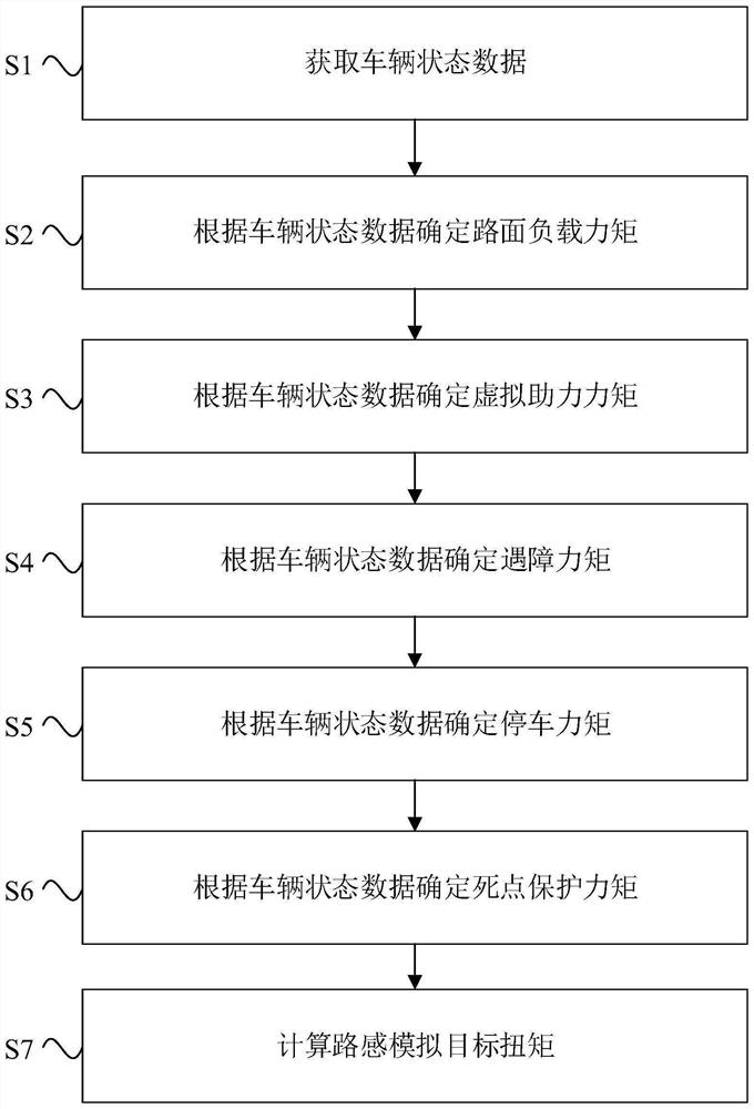 Steering road feeling simulation method and device, steer-by-wire system and vehicle