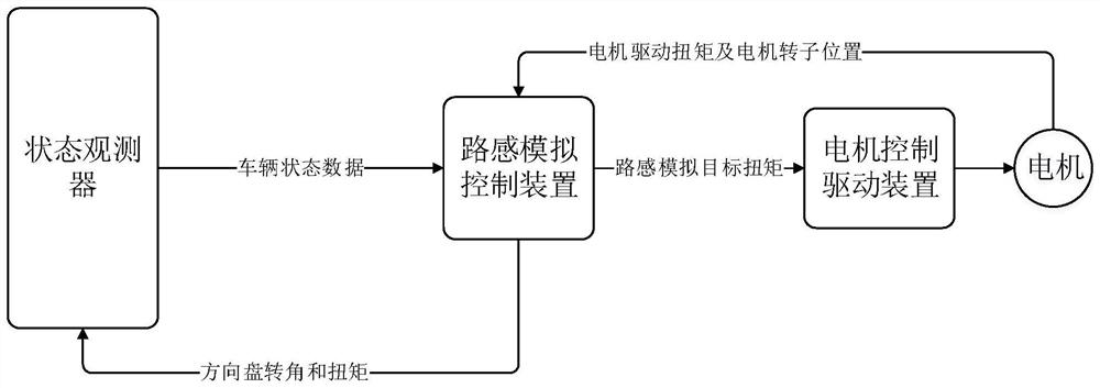 Steering road feeling simulation method and device, steer-by-wire system and vehicle