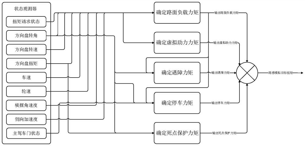 Steering road feeling simulation method and device, steer-by-wire system and vehicle