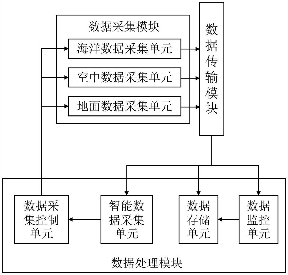 A land-sea-air integrated ecological environment monitoring system