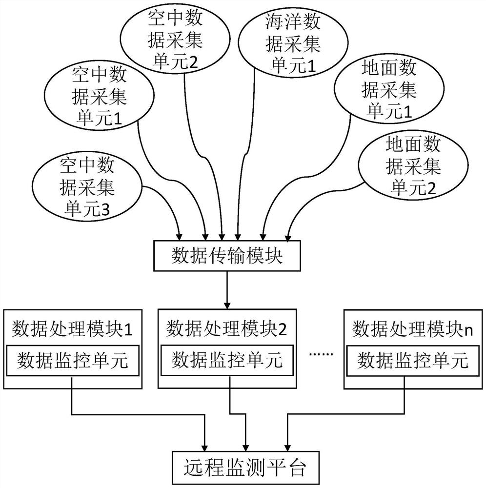 A land-sea-air integrated ecological environment monitoring system