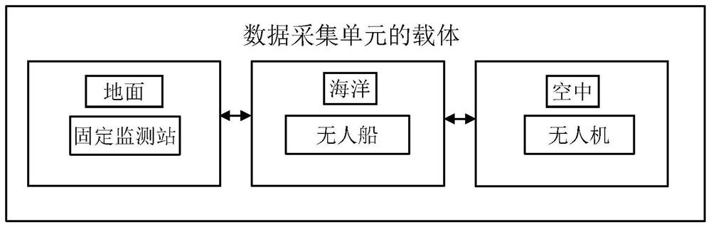 A land-sea-air integrated ecological environment monitoring system