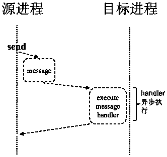 A process communication method and device in a cluster system