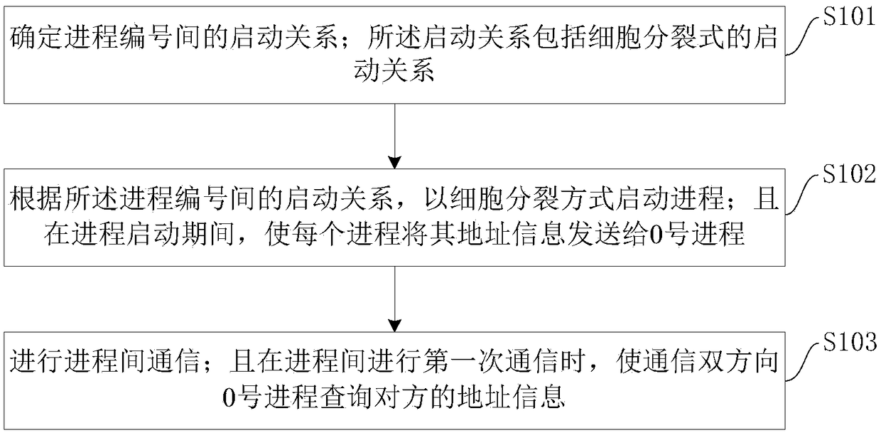 A process communication method and device in a cluster system