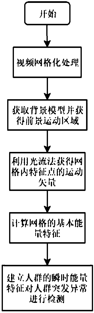 Anomaly detection method for sudden crowd based on instantaneous energy