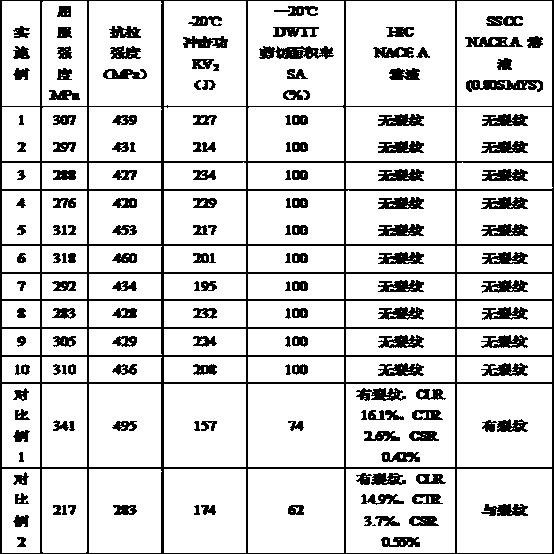 A kind of economical h2s corrosion resistant normalizing pipeline steel and its production method