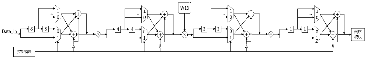 Radix-2 fast Fourier transform hardware design method based on an FPGA