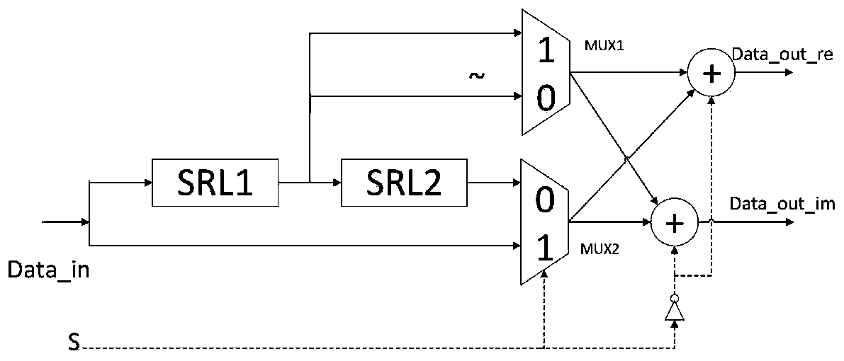 Radix-2 fast Fourier transform hardware design method based on an FPGA