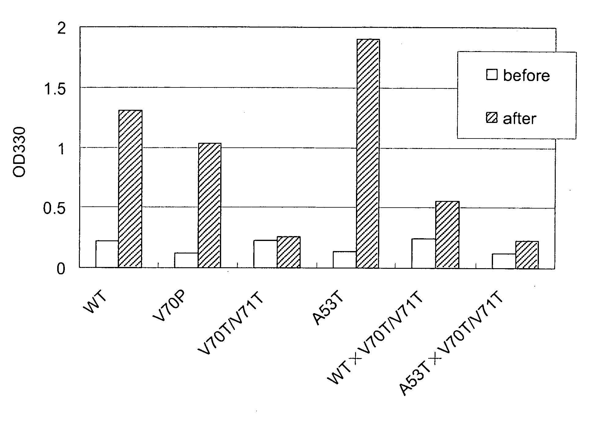 Synuclein Mutant Having Aggregation-Inhibitory Activity