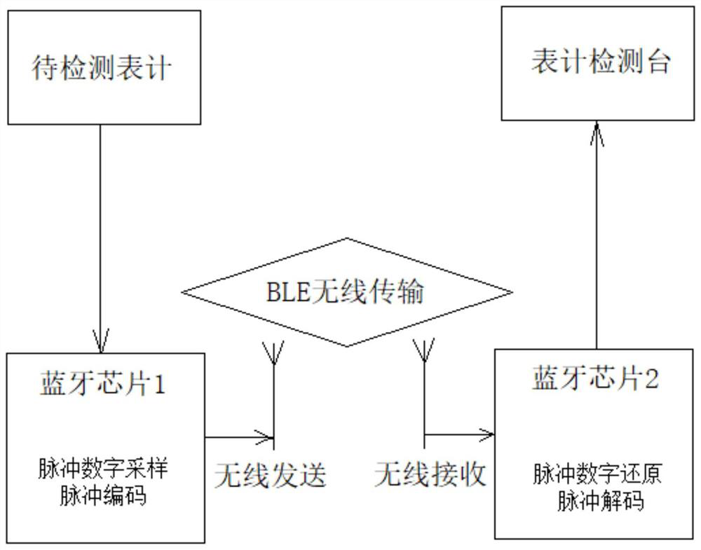 A meter calibration method based on bluetooth communication