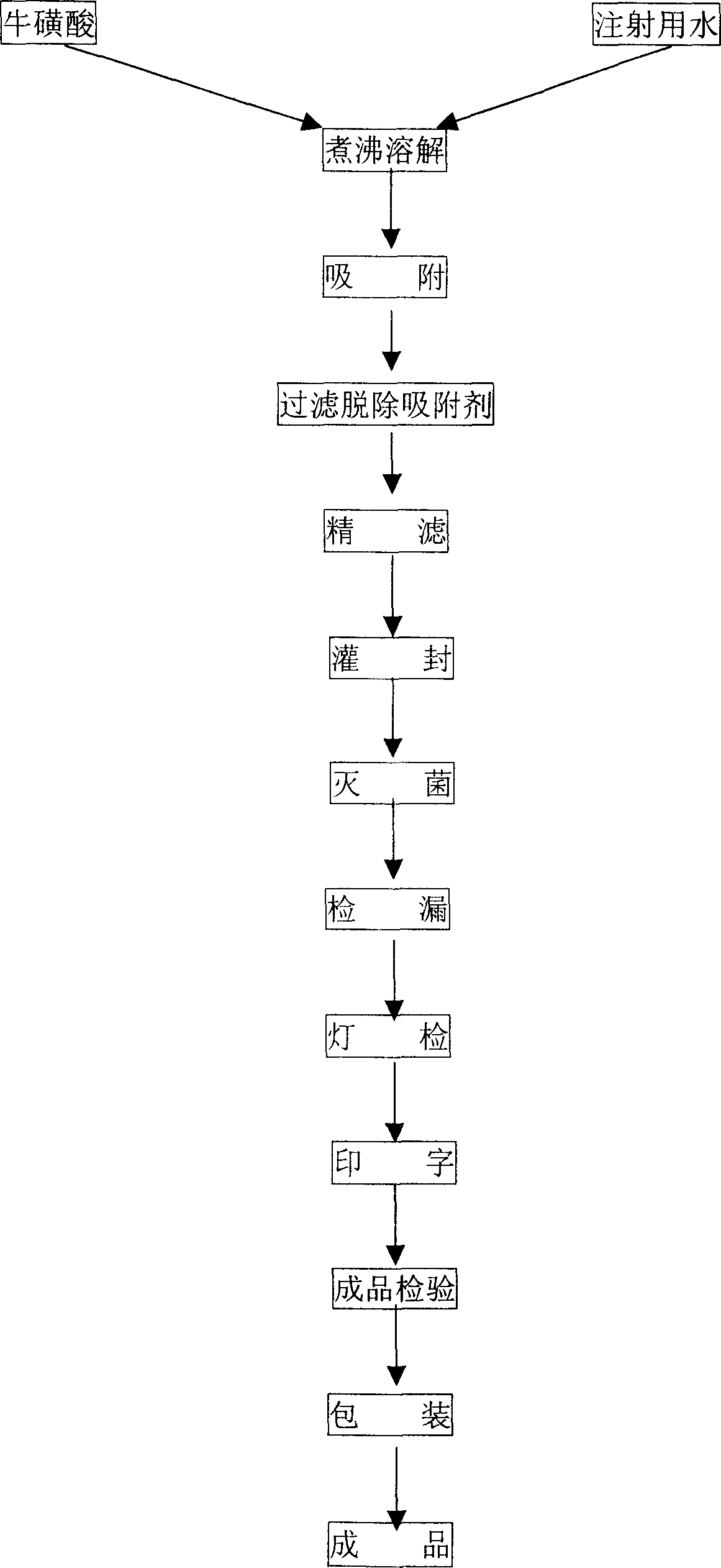 Taurine injection and method for preparing the same