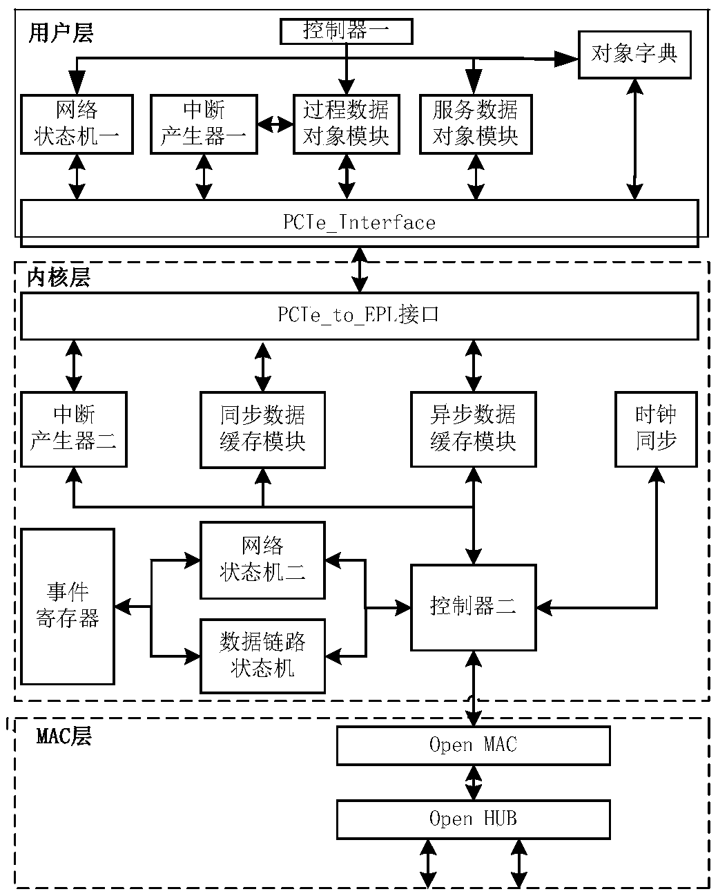 Design method of master/slave station cards for implementing Powerlink industrial real-time Ethernet communication