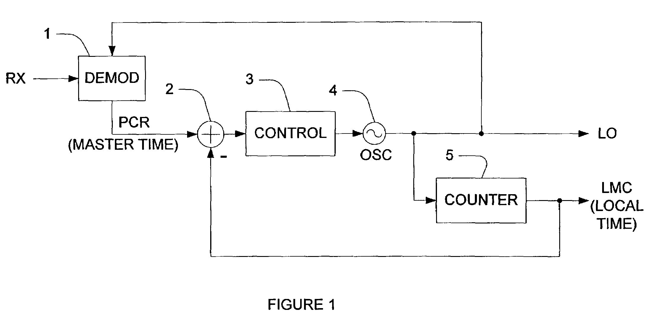 System and method of timing and frequency control in TDM/TDMA networks