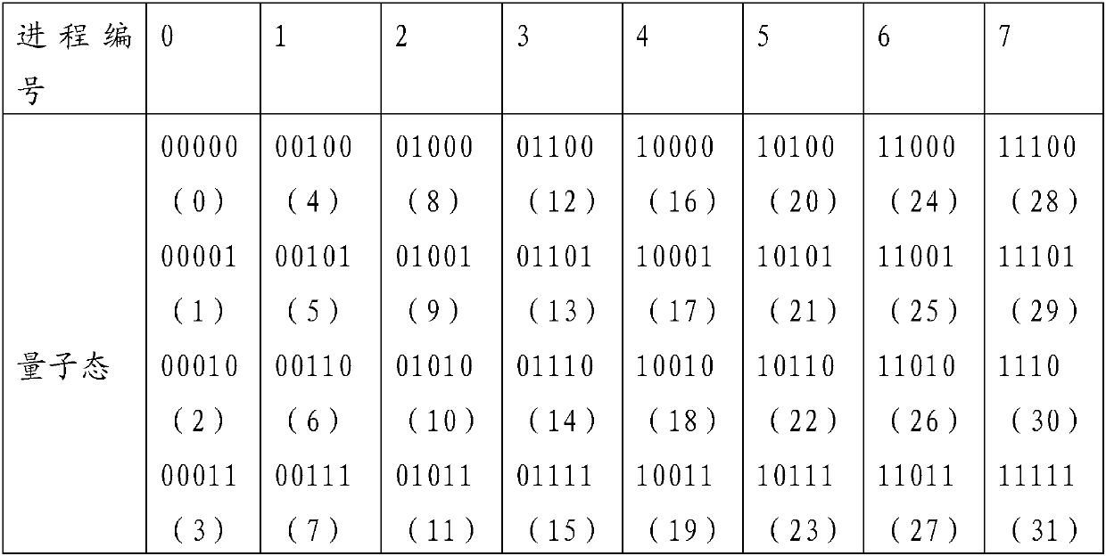 Double-quantum logic gate implementation method based on MPI multi-process
