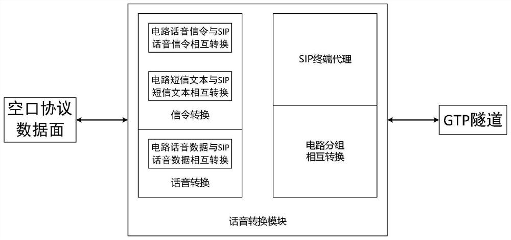 Method for converting circuit voice into VOIP voice in satellite mobile communication system