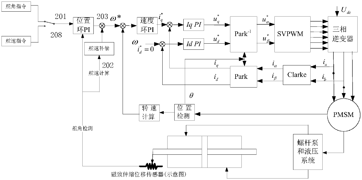 Rudder speed and position precise control method of electromechanical static pressure servo system