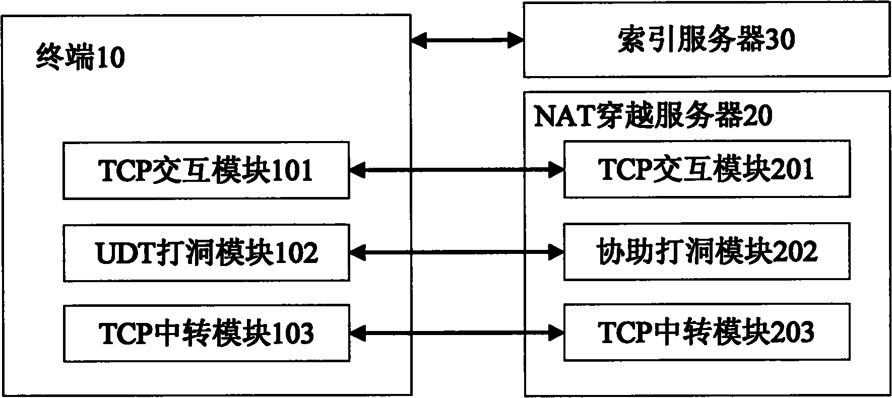 System and method for realizing NAT (Network Address Translation) traversal on basis of UDT (UDP (User Datagram Protocol)-based Data Transfer) and TCP (Transmission Control Protocol) transfer