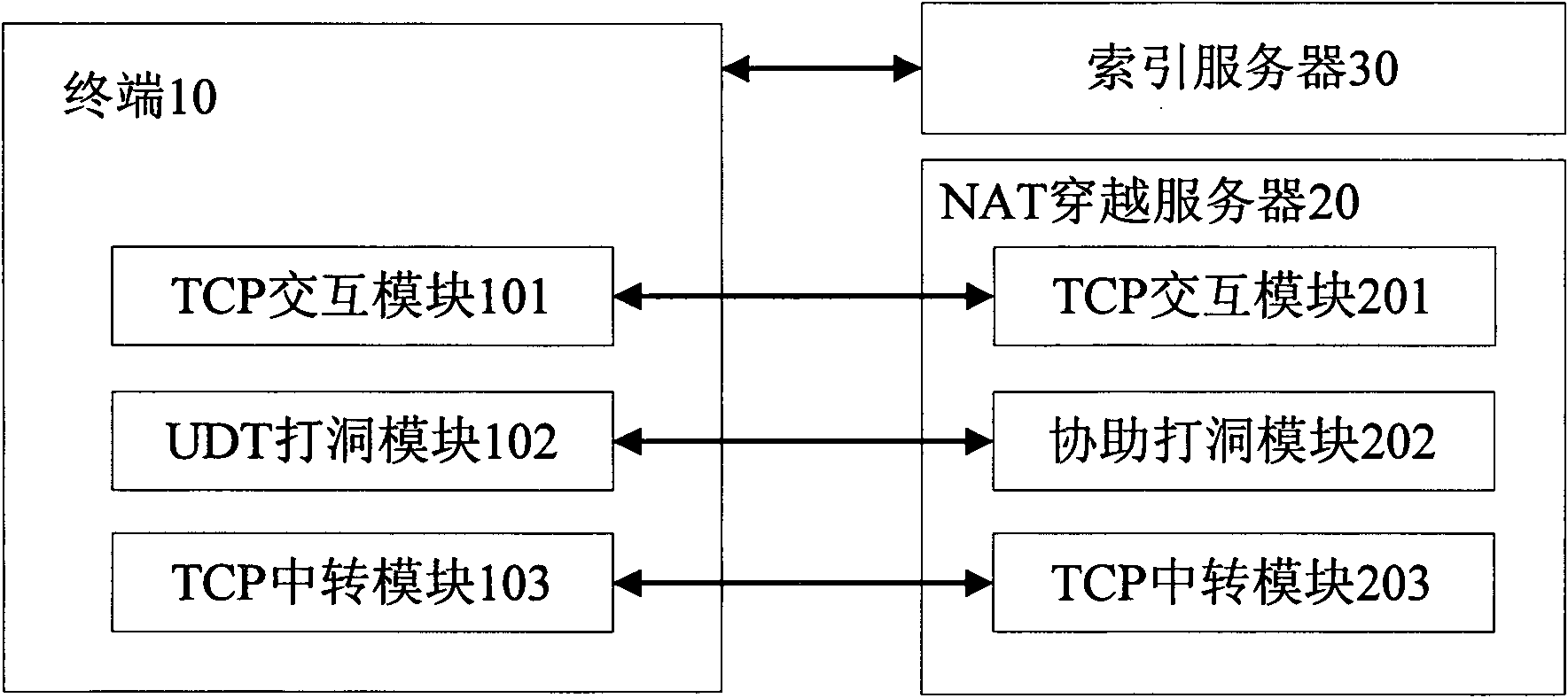 System and method for realizing NAT (Network Address Translation) traversal on basis of UDT (UDP (User Datagram Protocol)-based Data Transfer) and TCP (Transmission Control Protocol) transfer