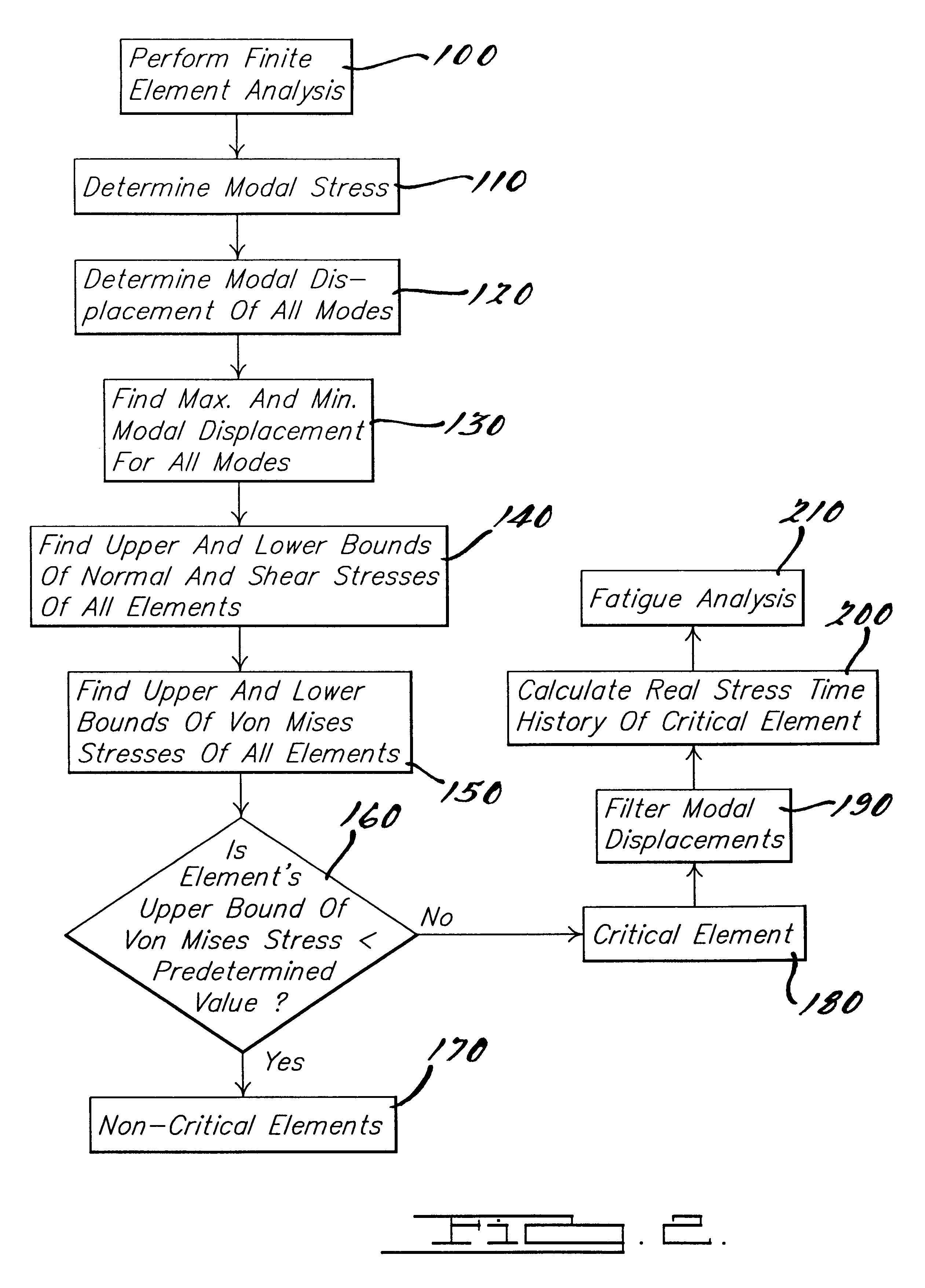 Method of identifying critical elements in fatigue analysis with von mises stress bounding and filtering modal displacement history using dynamic windowing