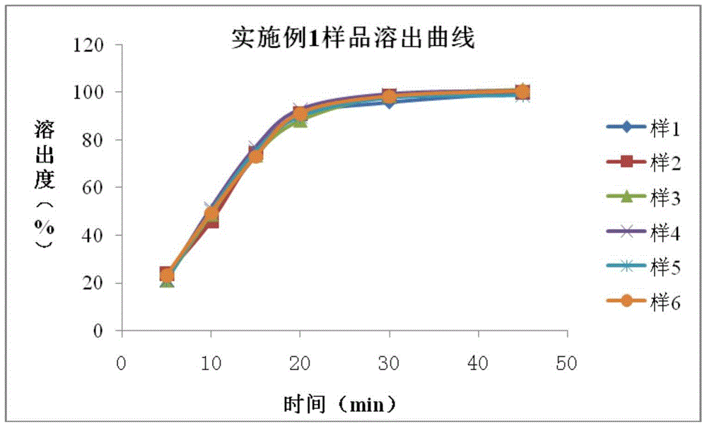 A kind of andrographolide dispersible tablet and preparation method thereof