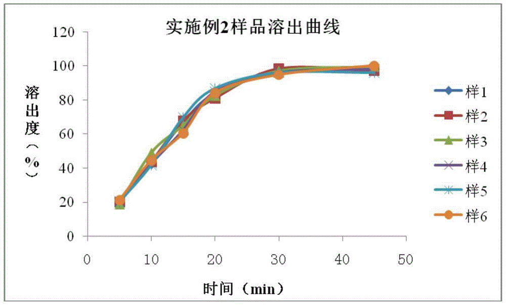 A kind of andrographolide dispersible tablet and preparation method thereof