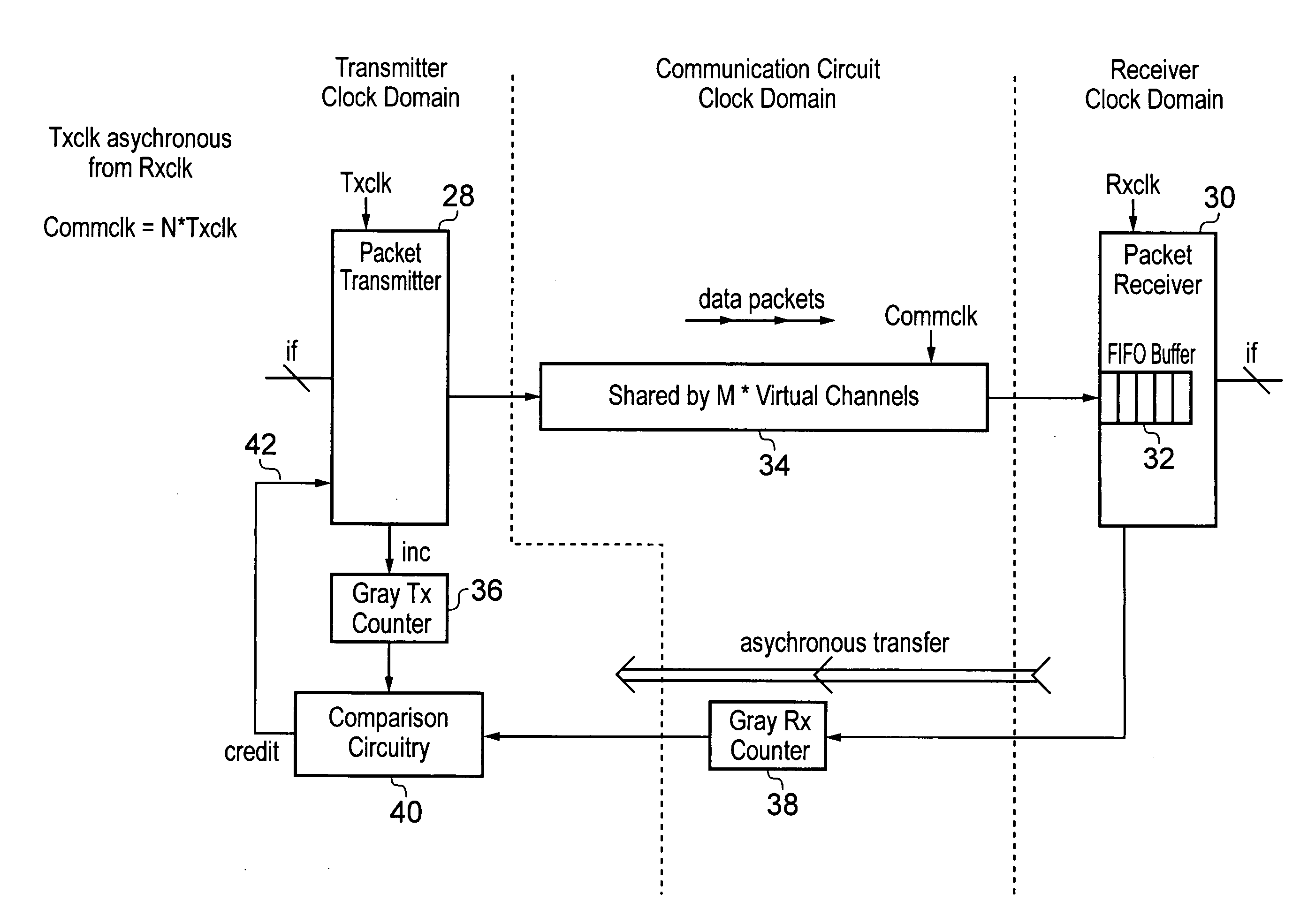 Data packet flow control across an asynchronous clock domain boundary